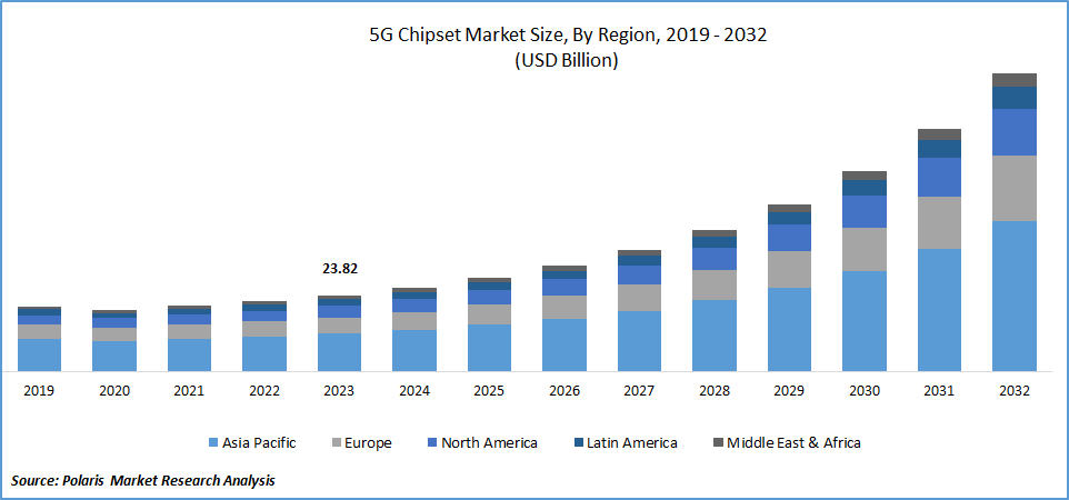 5G Chipset Market Size